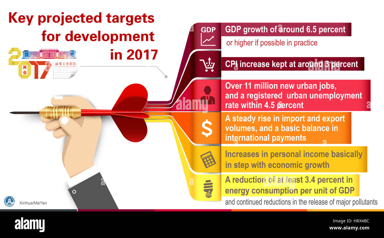 Pechino, Cina. Mar 5, 2017. La grafica mostra la chiave obiettivi previsti per lo sviluppo nel 2017 scritto al governo del rapporto di lavoro al 2017 sessione annuale della Cina al Congresso nazionale del popolo. Credito: Ma Yan/Xinhua/Alamy Live News Foto Stock