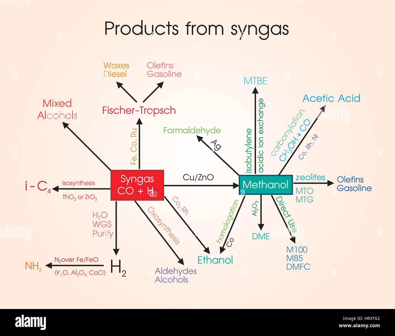 Il Syngas o gas di sintesi, è un gas combustibile miscela costituita principalmente da idrogeno e monossido di carbonio, e molto spesso alcuni di biossido di carbonio. Vettore grafico. Illustrazione Vettoriale