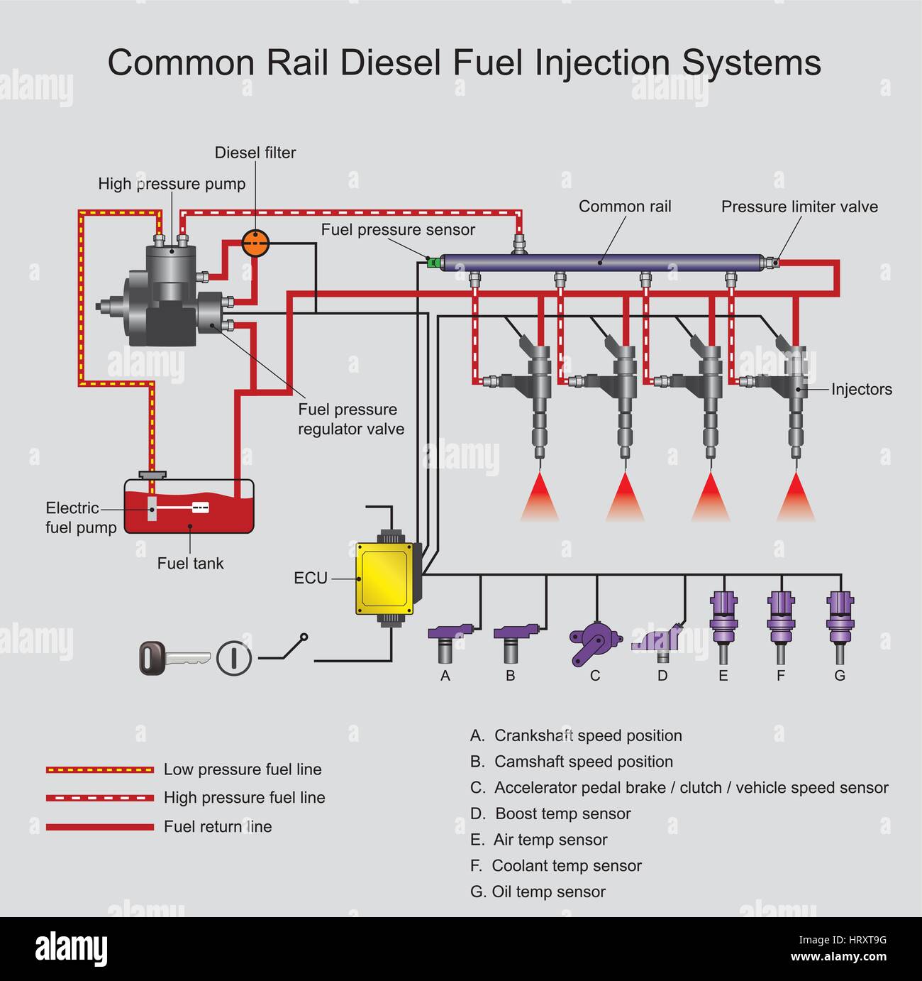 Rampa comune di iniezione diretta di carburante è un impianto di iniezione diretta per motori a benzina e diesel. Sui motori diesel, è dotato di un dispositivo ad alta pressione. Illustrazione Vettoriale