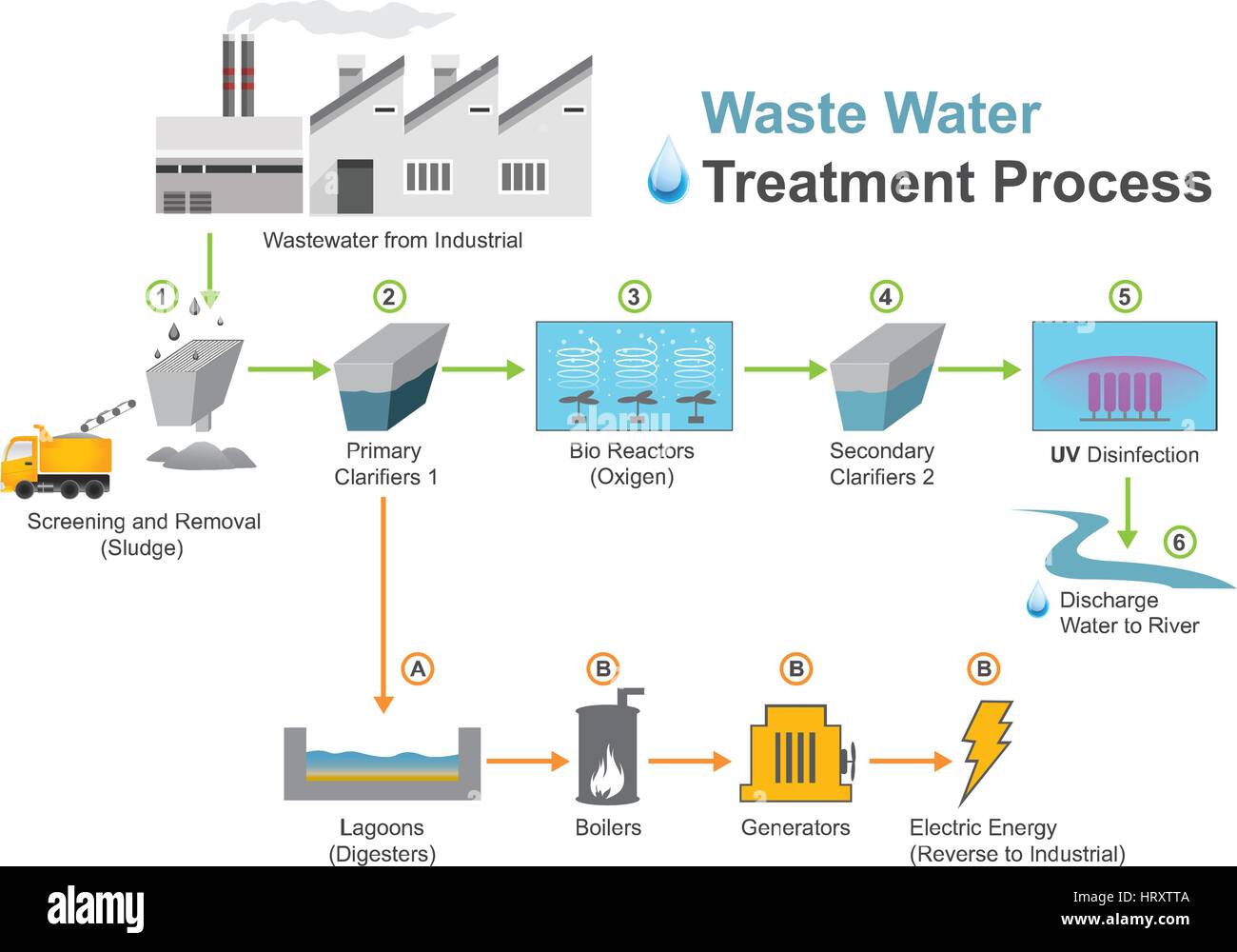 Il trattamento delle acque reflue è un processo utilizzato per la conversione delle acque reflue che è acqua non più necessari o opportuni per il suo utilizzo più recente in un effluente che Illustrazione Vettoriale