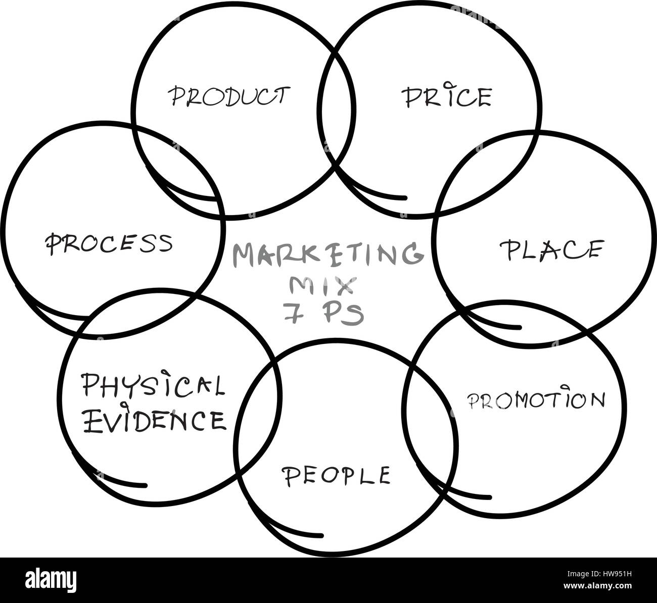 I concetti di business, 7Ps modello o il marketing mix Schema per la  strategia di gestione con il prodotto, la promozione, il luogo, il prezzo,  le prove fisiche, persone e Pro Immagine
