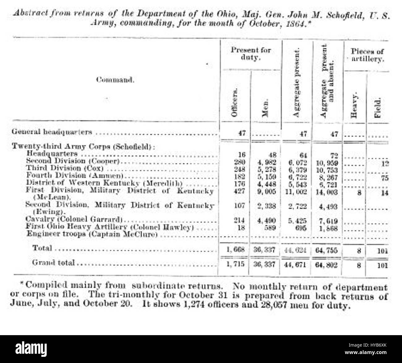 L'Abstract of the Returns of the XXIII Corps documenta i dati militari della guerra civile americana, specificando la composizione e le responsabilità del XXIII corpo, Dipartimento dell'Ohio e distretti militari del Kentucky. Foto Stock L'Abstract of the Returns of the XXIII Corps documenta i dati militari della guerra civile americana, specificando la composizione e le responsabilità del XXIII corpo, Dipartimento dell'Ohio e distretti militari del Kentucky. Foto Stock