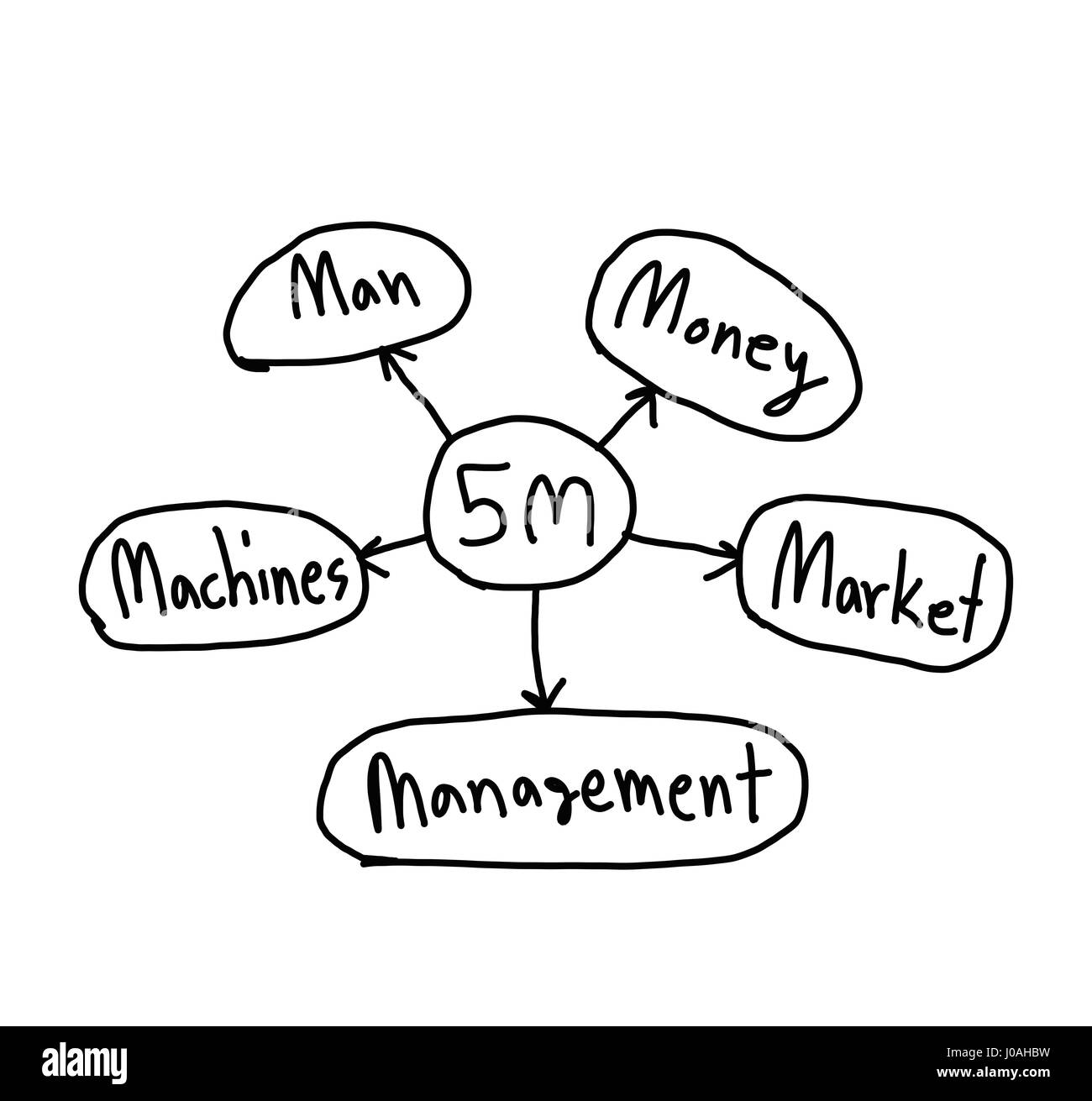Il piano strategico di 5m in management Business isolati su sfondo bianco per la progettazione nella presentazione o il concetto di pubblicità. Foto Stock