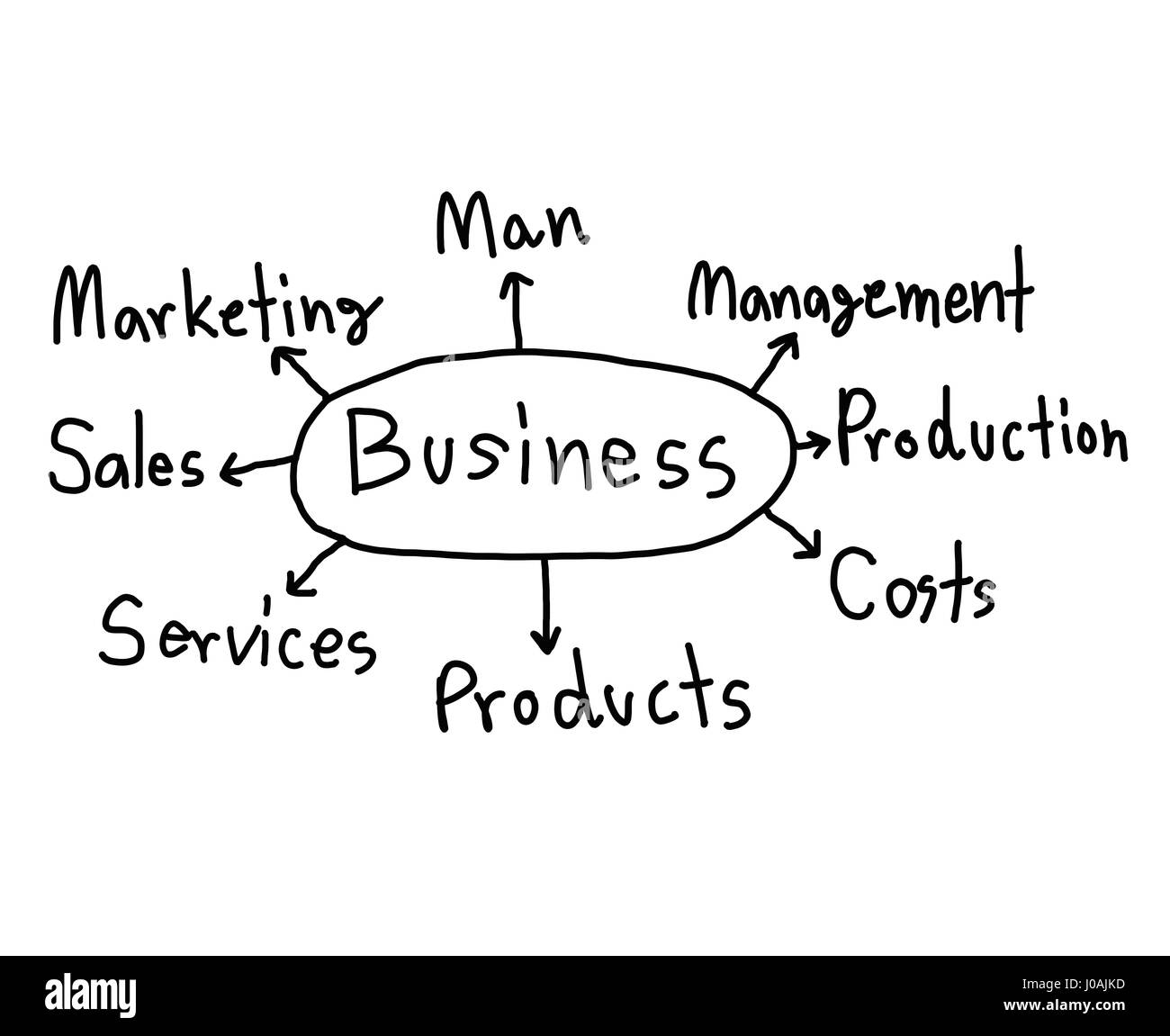 Il modello di business di disegnato a mano isolati su sfondo bianco per idea di presentazioni per il vostro business. Foto Stock