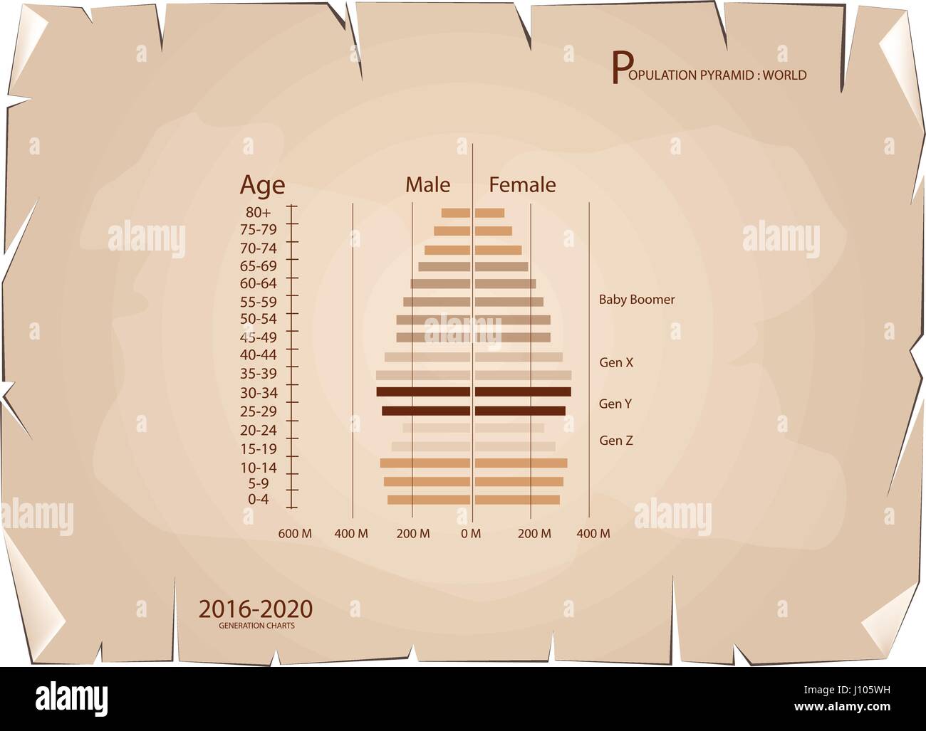 Popolazione e demografia, popolazione piramidi grafico o la struttura di età grafico con i baby boomer generazione, Gen X, Gen Y e Gen Z nel 2016 al 2020 sul Ol Illustrazione Vettoriale