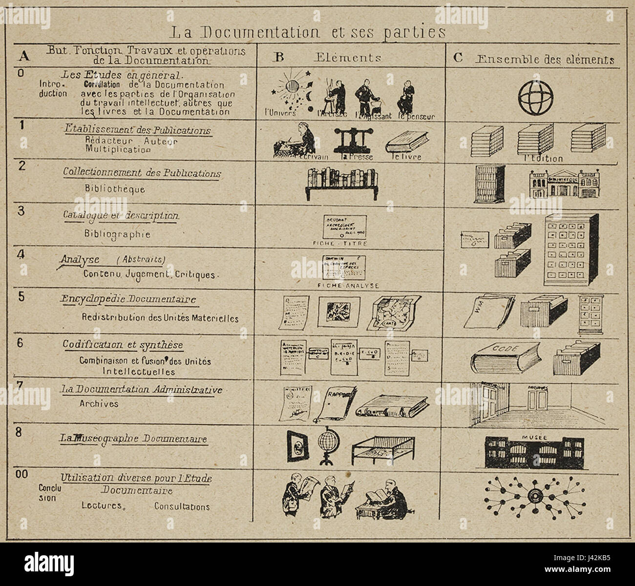 "La documentation et ses parties" si riferisce ai componenti e ai processi coinvolti nella documentazione. Comprende i metodi, le tecniche e i materiali utilizzati per organizzare e conservare le informazioni. Foto Stock