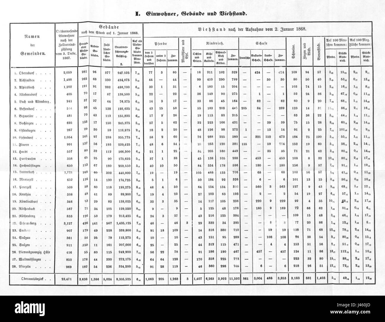 OAB Oberndorf Tabelle17 si riferisce probabilmente a una tavola o a un grafico della regione di Oberndorf, possibilmente correlato a dati statistici o storici. Questo riferimento suggerisce un documento strutturato incentrato su uno specifico aspetto storico o geografico. Foto Stock