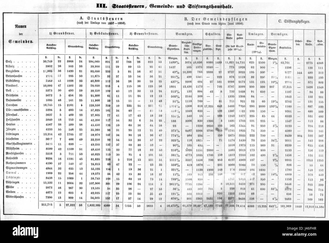 OAB Sulz è un riferimento a una tabella o a un insieme di dati specifici associati a un'organizzazione o a una ricerca. Questa tabella contiene probabilmente importanti dati statistici, sociali o culturali relativi a Sulz o alla sua regione. Foto Stock