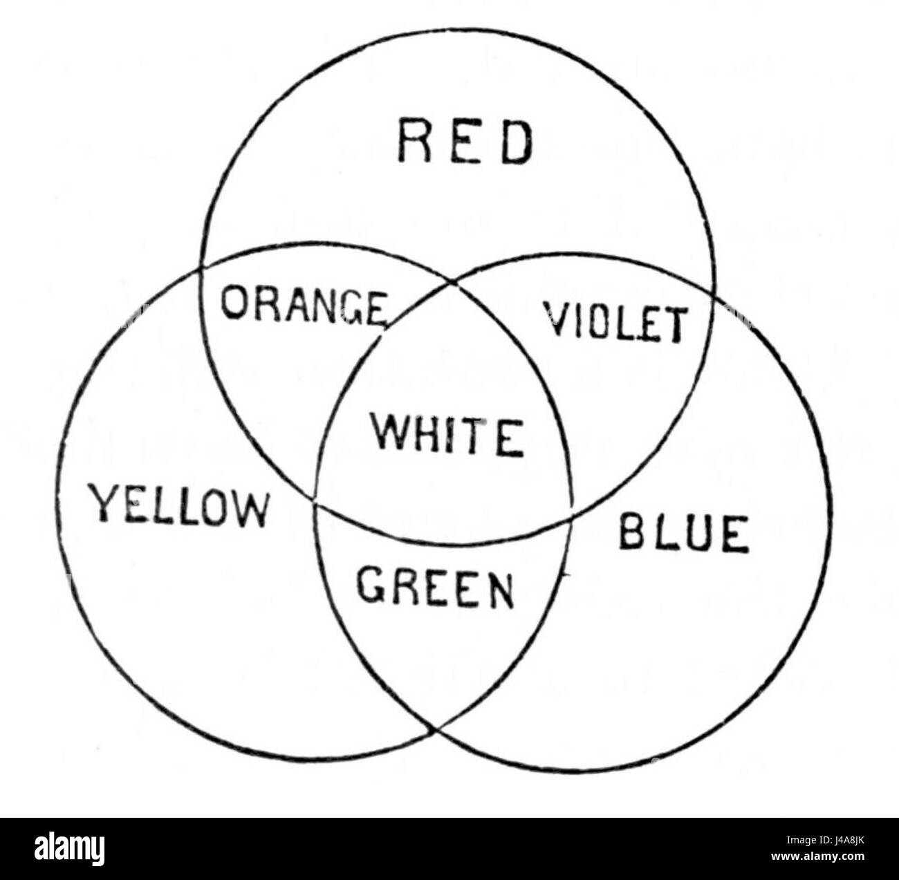Questa illustrazione del PSM (Popular Science Monthly) volume 4 mostra la combinazione dei colori primari rosso, blu e giallo. Si tratta di una rappresentazione visiva della teoria del colore, che dimostra il processo di miscelazione per la creazione di colori secondari. Foto Stock