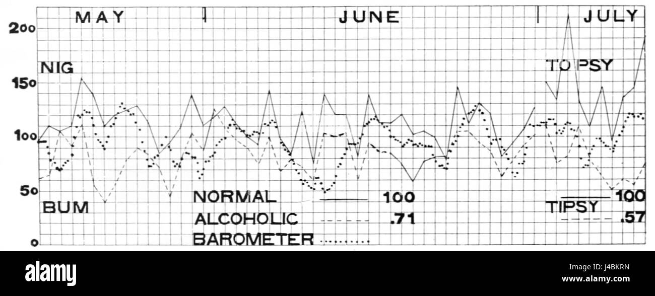 Questo documento è un grafico che mostra le attività quotidiane dei cani, fornendo informazioni sul loro comportamento e sulla loro routine. Può essere parte di uno studio scientifico o comportamentale dei canini. Foto Stock