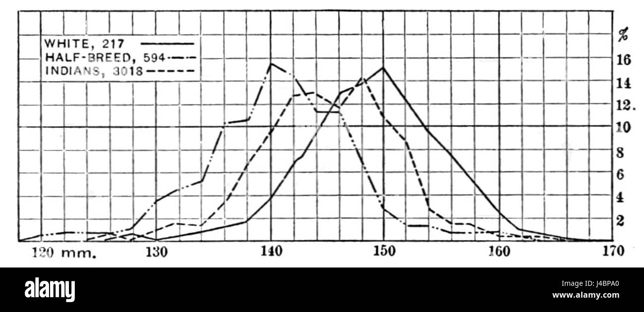 Questo titolo si riferisce a uno studio del Popular Science Monthly, volume 45, D787, incentrato sulla larghezza facciale di diversi gruppi razziali, tra cui nativi americani (indiani), individui a sangue misto e bianchi. La ricerca esplora le differenze antropometriche, fornendo informazioni sulle variazioni fisiche tra le categorie razziali durante la fine del XIX secolo o l'inizio del XX secolo. Foto Stock