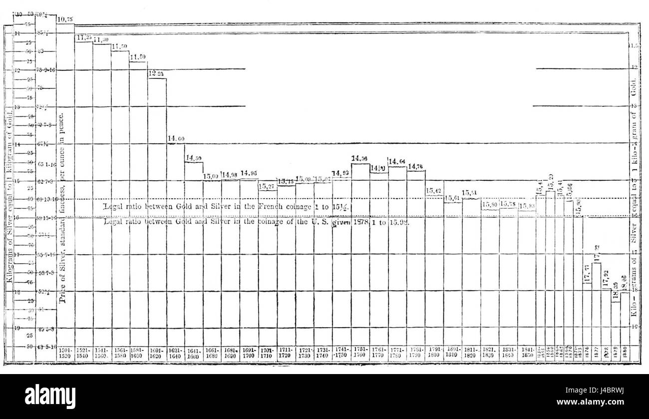 PSM V27 D049 Storia del rapporto di prezzo tra argento e oro Foto Stock