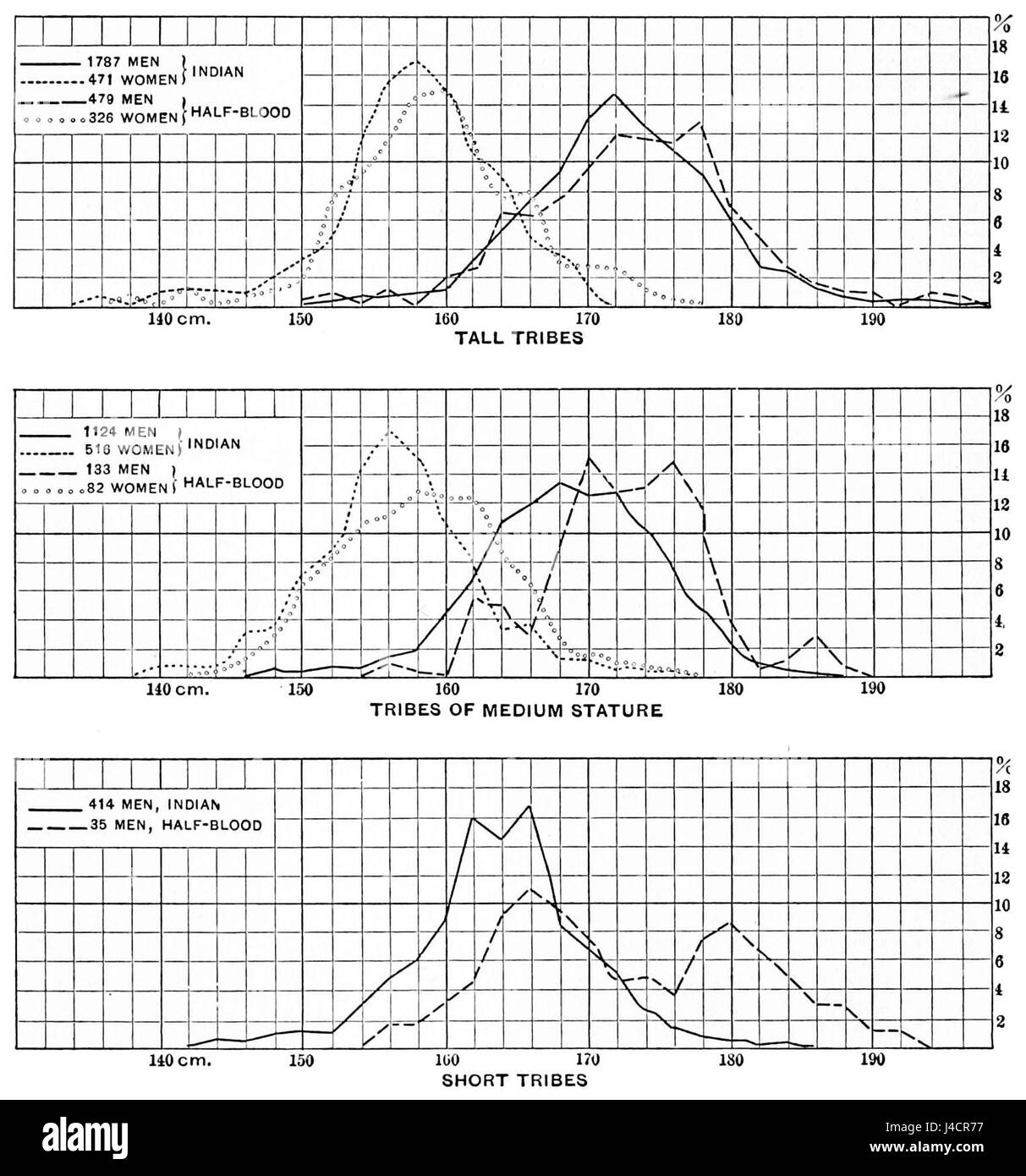 PSM V45 D785 grafici statistici di statures di indiani e di sangue miscelato Foto Stock