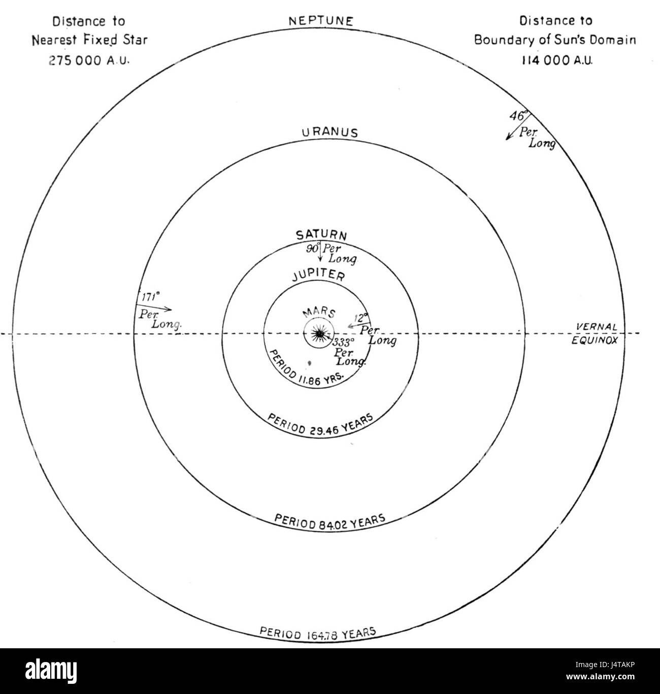 Il Sistema Solare Lowell Fig. 02 Foto Stock