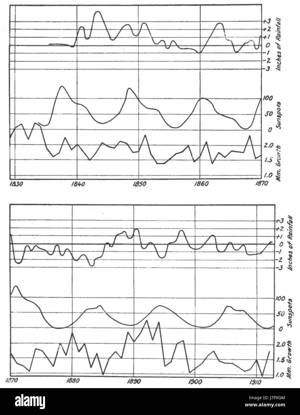 Questa figura tratta dallo studio dei cicli climatici e della crescita degli alberi illustra la relazione tra i modelli climatici e lo sviluppo degli alberi. Fornisce informazioni su come i cambiamenti ambientali influenzano la crescita degli alberi nel tempo, sottolineando il ruolo del clima nella definizione degli ecosistemi. Foto Stock