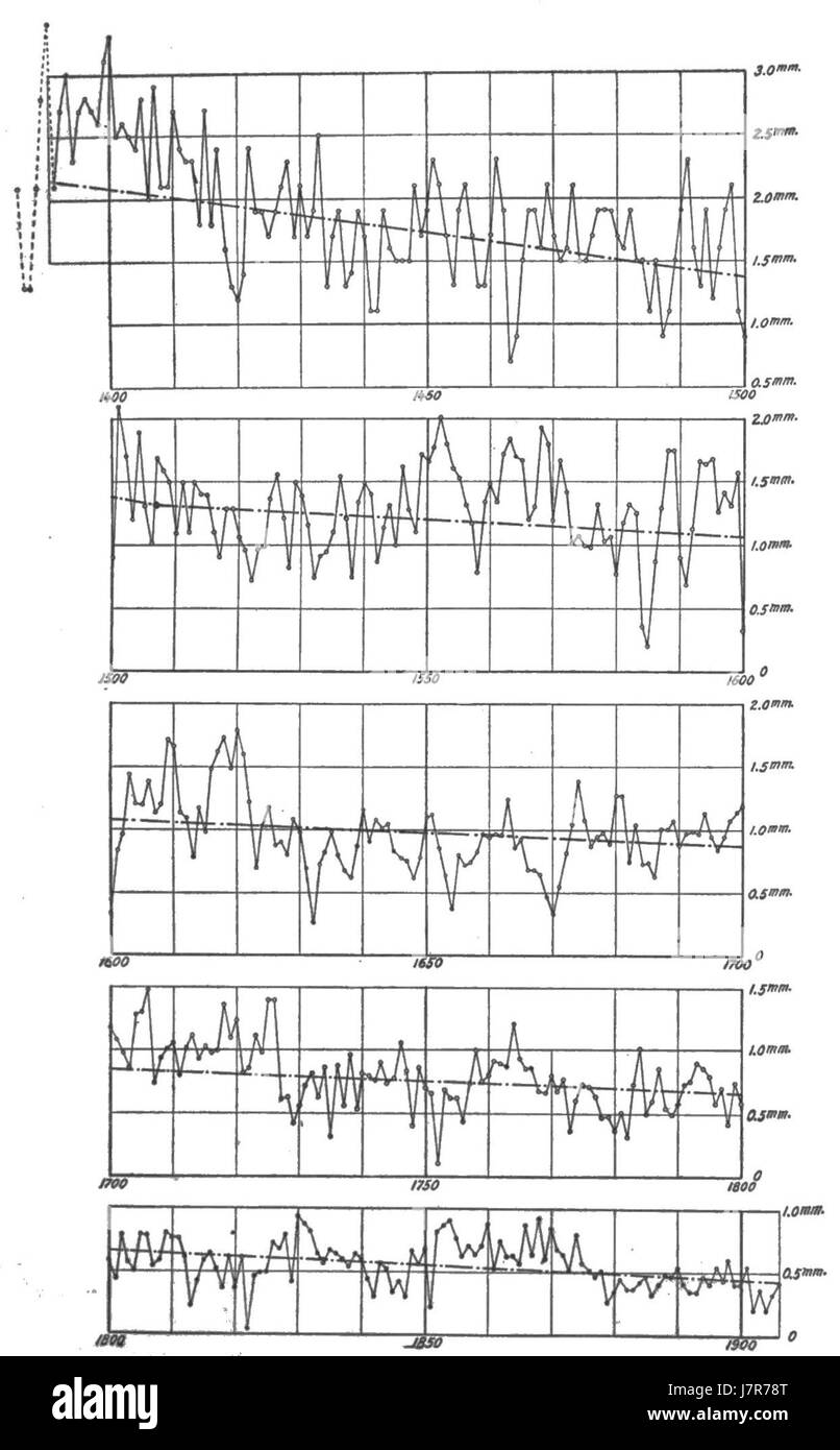 Cicli climatici e crescita di albero Fig 3 Foto Stock