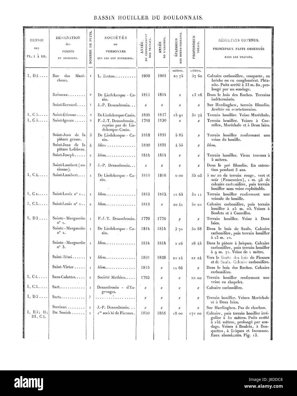 Il titolo "liste des puits et sondages des Mines du Boulonnais" si riferisce a un elenco di pozzi e pozzi di trivellazione delle operazioni minerarie nella regione di Boulonnais. Queste indagini geologiche documentano le attività minerarie, fornendo informazioni sulle pratiche di estrazione mineraria locali e sulla ricerca geologica. Foto Stock