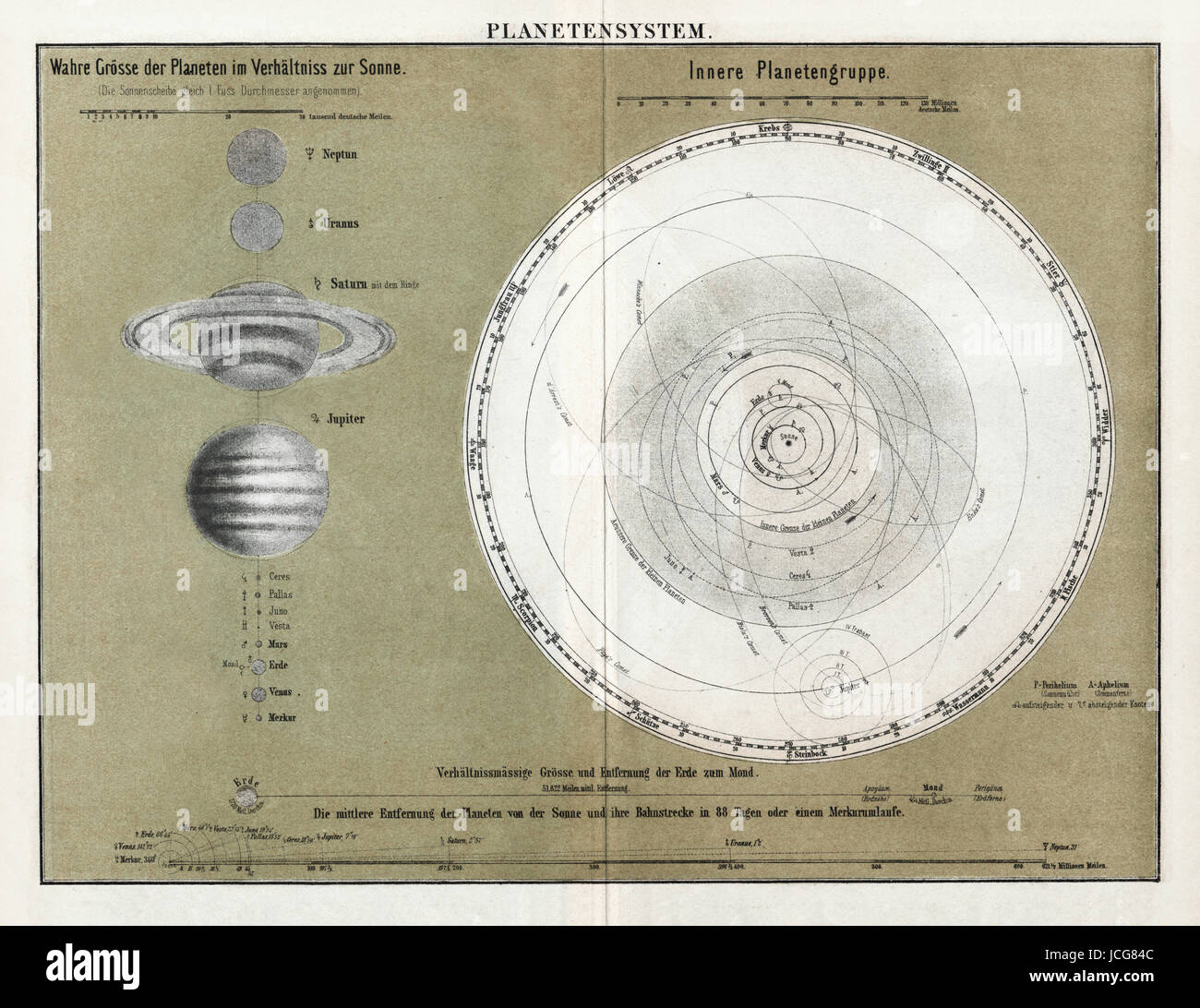 1856 Meyer Astronomy Print of the Solar System include Venere, Marte, Terra, Giove, Saturno e altri pianeti. Foto Stock