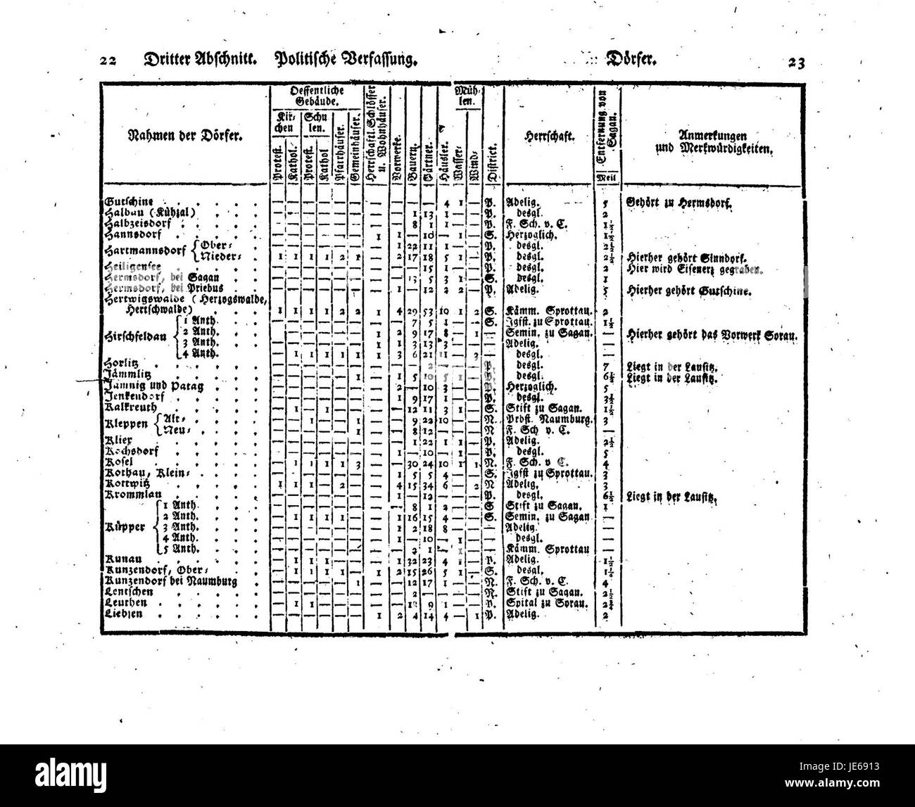 "Beschreibung Schlesien vi Z022-023" si riferisce a una descrizione storica della Slesia, una regione dell'Europa centrale. Questo testo probabilmente documenta la geografia, la cultura e la società dell'area, fornendo informazioni sul suo significato durante il periodo di tempo in cui è stato scritto. Foto Stock