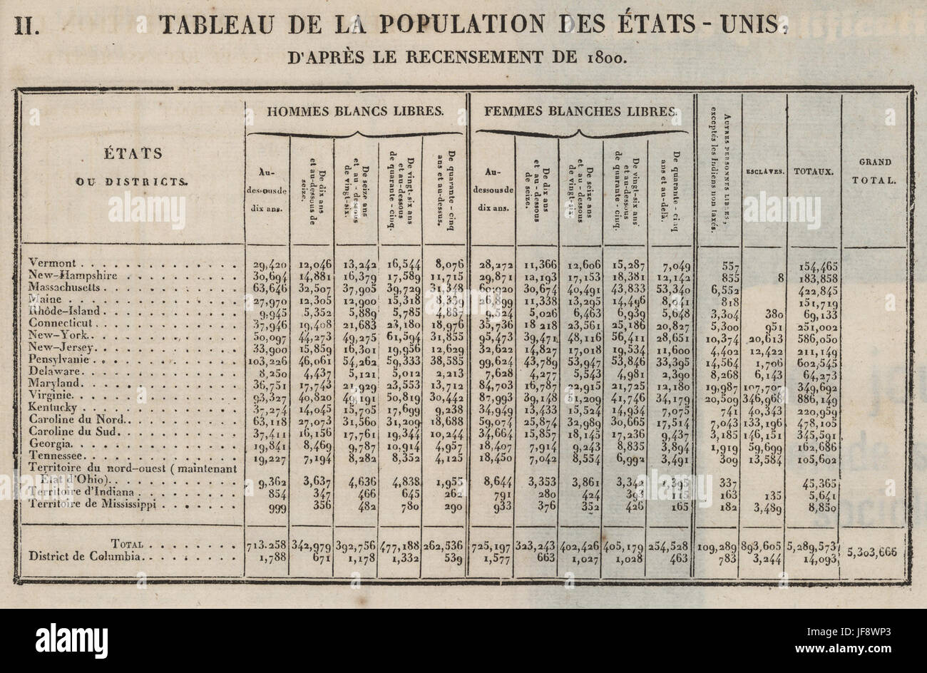 Un tableau storico che mostra i dati sulla popolazione degli Stati Uniti da un censimento del XIX secolo, che illustra i dati demografici dell'epoca. Questi dati del censimento sono fondamentali per comprendere le prime tendenze della popolazione americana e le statistiche governative. Foto Stock
