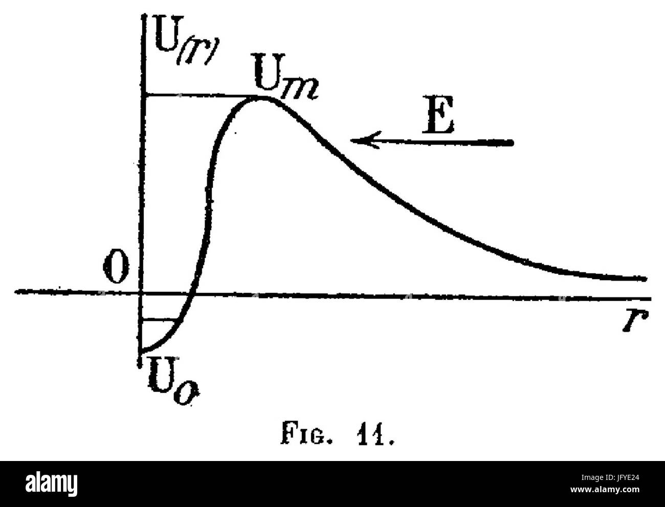 Curie - Les Rayons alfa, bơAAta, gamma des corps radioactifs en relazione avec la struttura nucléaire, 1933 p33-fig11 Foto Stock