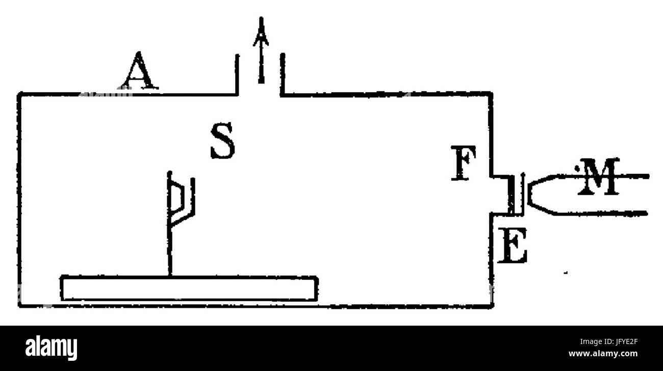 Curie - Les Rayons alfa, bơAAta, gamma des corps radioactifs en relazione avec la struttura nucléaire, 1933 p35-fig12 Foto Stock