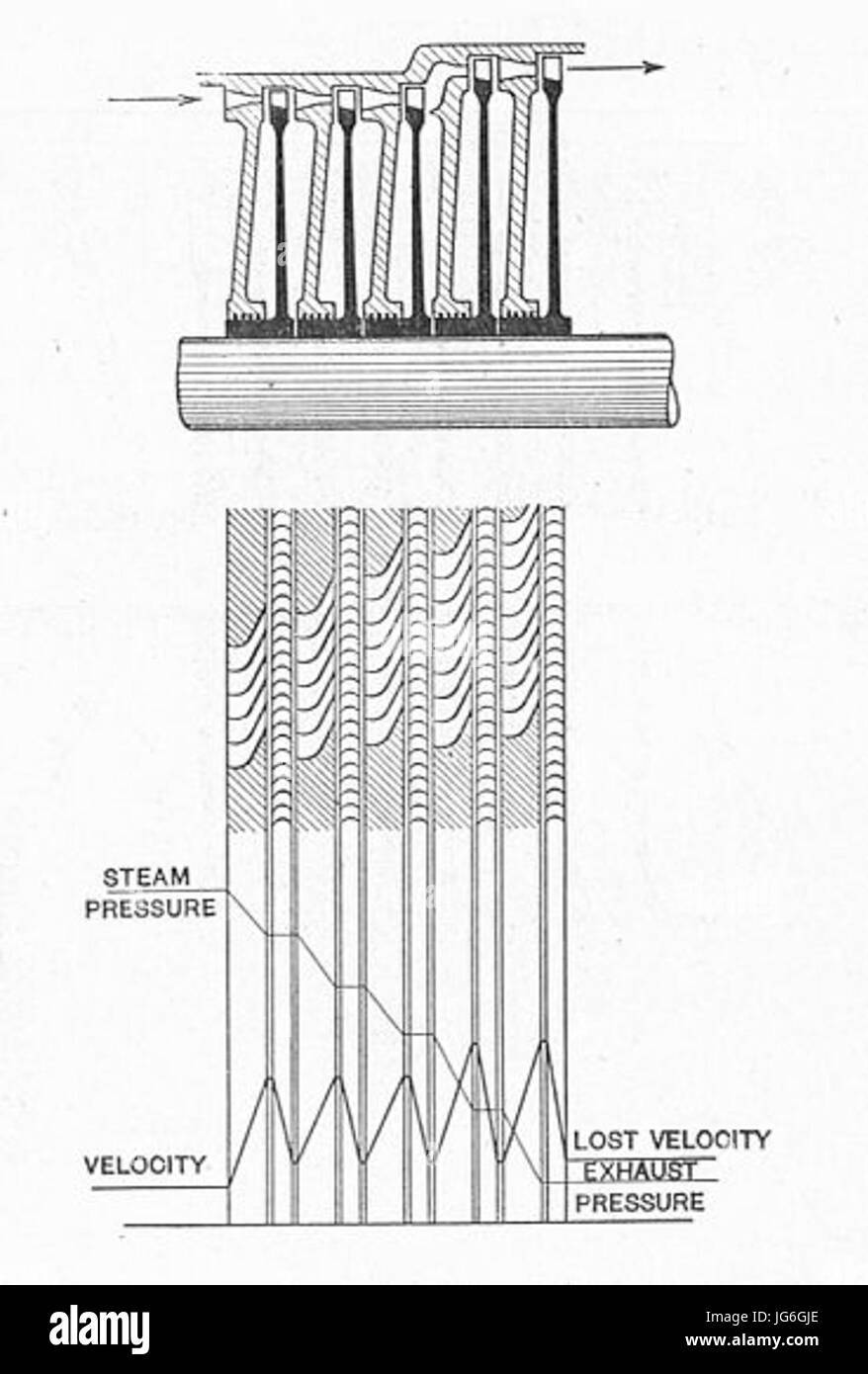 Rateau pressione turbina - diagramma di velocità 28motori termici 191329 Foto Stock
