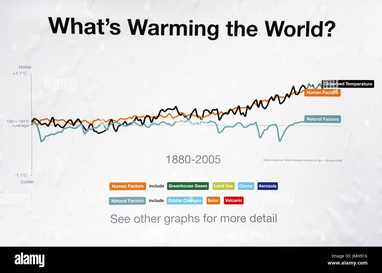 Il cambiamento climatico grafico Foto Stock
