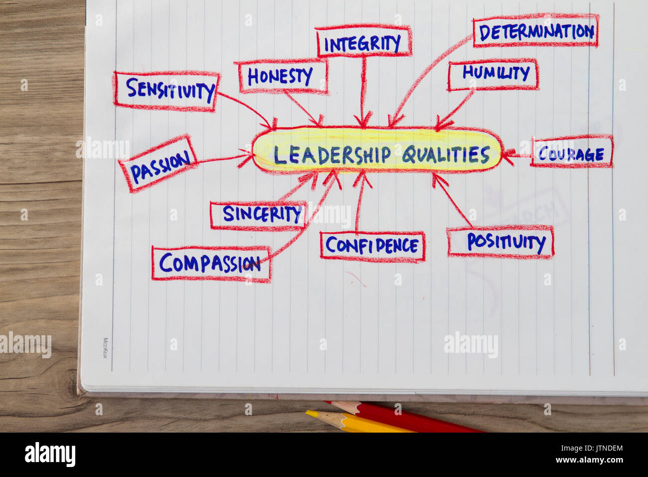Le qualità di un leader concetto- con disegno grafico che illustra queste qualità. Foto Stock