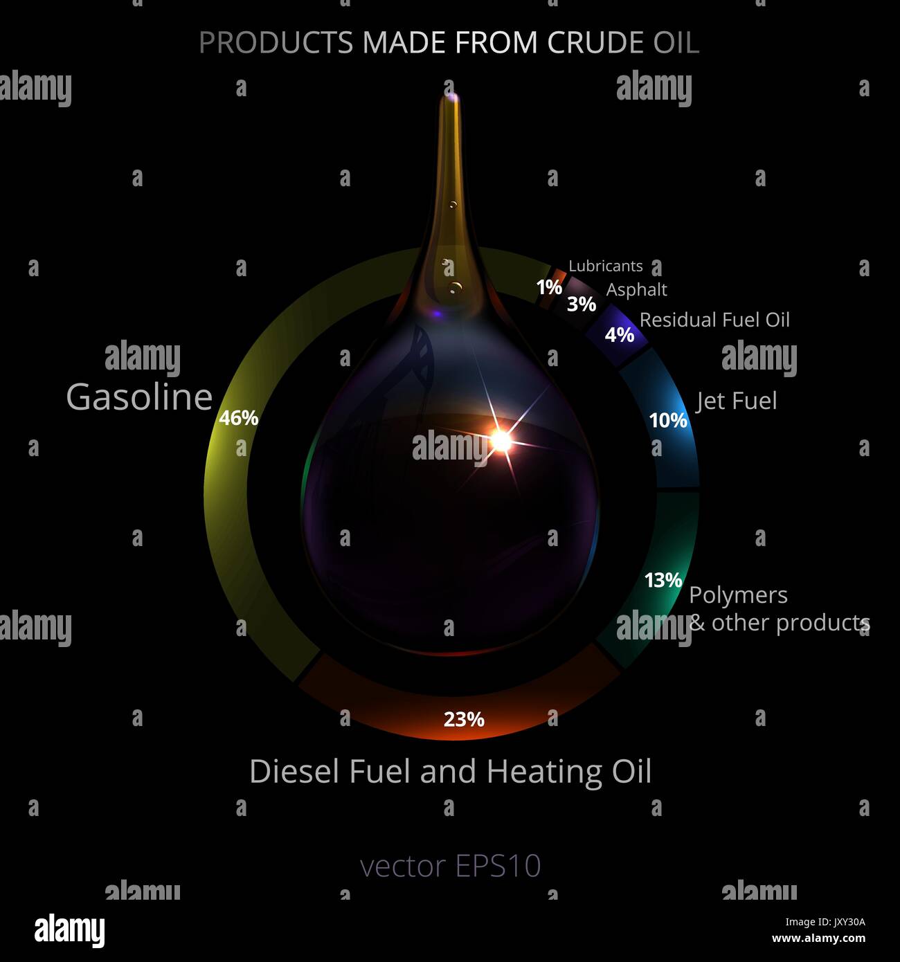 Industria petrolifera ed infografico. 3D realistici goccia di petrolio in un grafico a torta di prodotti realizzati da oro nero. Percentuale di benzina, diesel, combustibile per aviogetti etc Illustrazione Vettoriale