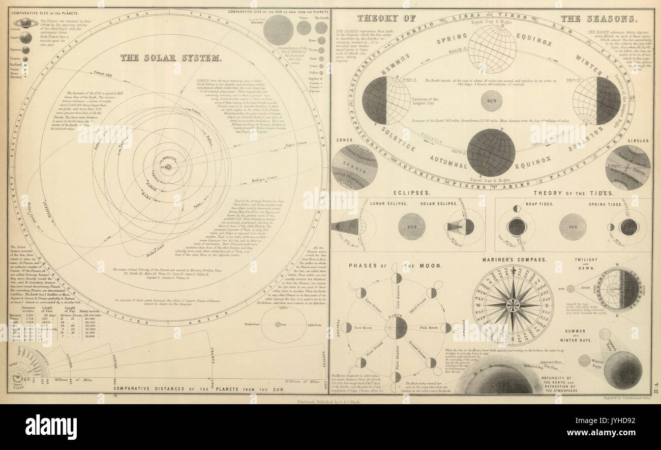 A & C nero 1854 il sistema solare e teoria delle stagioni Foto Stock