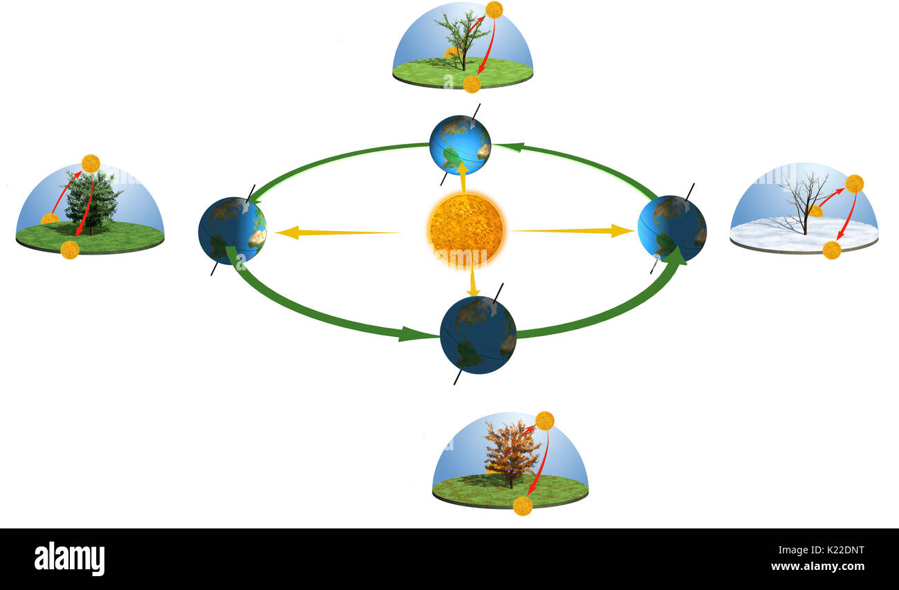 Contrariamente alla credenza popolare, il ciclo delle stagioni, vale a dire la variazione periodica del clima nei mesi-non è dovuto alla massa di distanza dal sole, ma per la sua inclinazione: il nostro pianeta è l'asse di rotazione si inclina di circa 23,5° rispetto all'eclittica (il percorso dell'orbita della Terra). Questa inclinazione è direttamente responsabile per la variazione di ore di sole e quindi il susseguirsi delle stagioni, tutto l'anno. Foto Stock