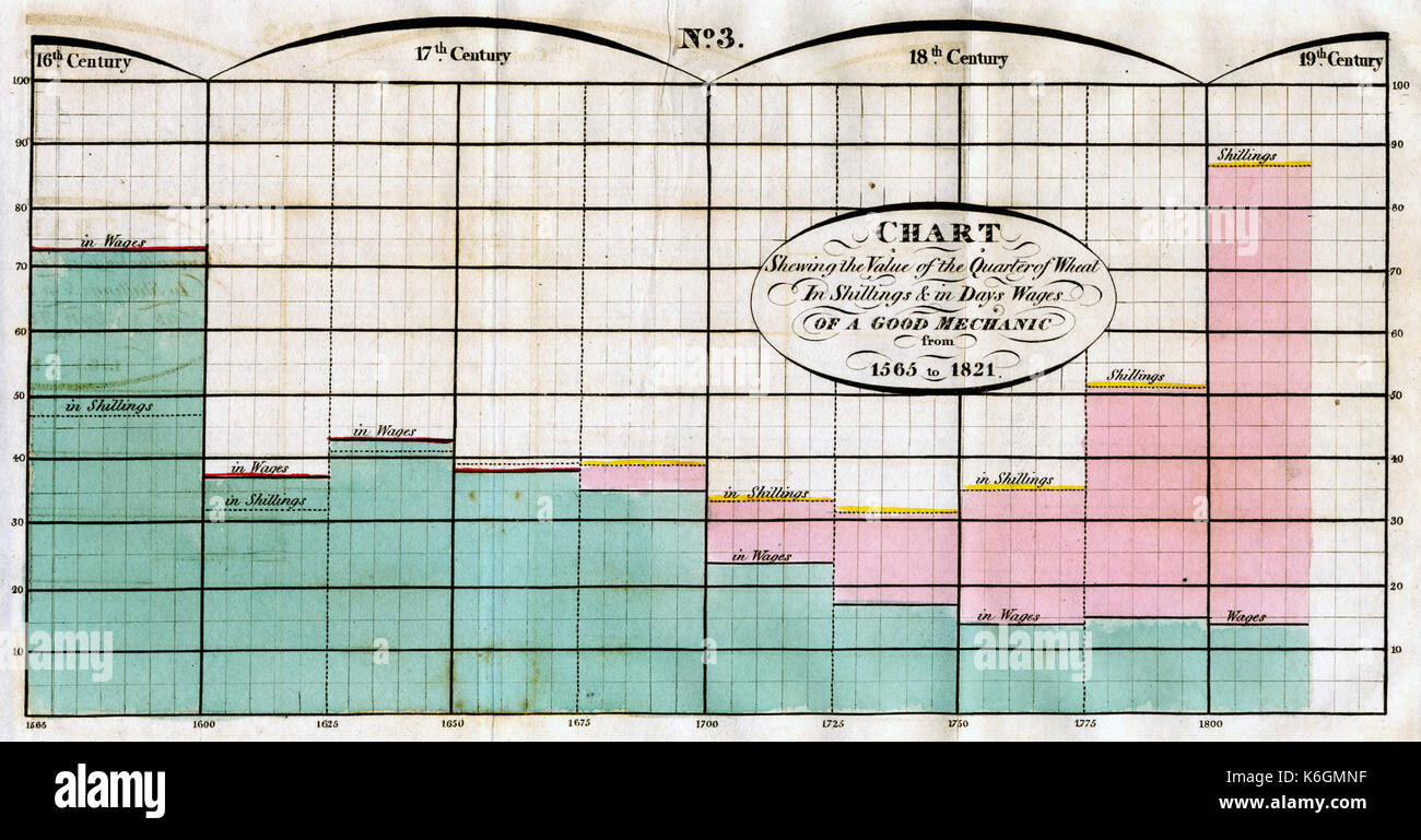 Grafico annunziando il valore del trimestre di grano in scellini & in giorni i salari di un buon meccanico da 1565 a 1821 Foto Stock
