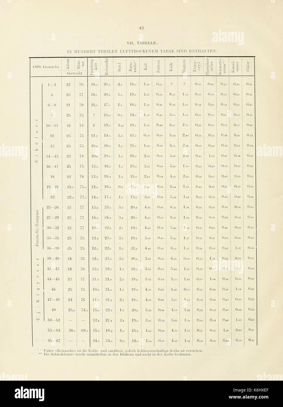 Chemisch physiologische Untersuchung der characteristischeren Tabaksorten Ungarns (pagina 42) BHL21362276 Foto Stock