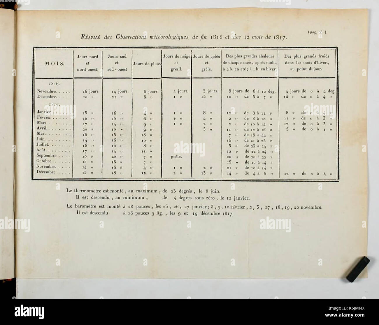 Compte Rendu des travaux de la Societe Royale d'Agricoltura Histoire Naturelle et Arts Utiles de Lyon BHL28999927 Foto Stock