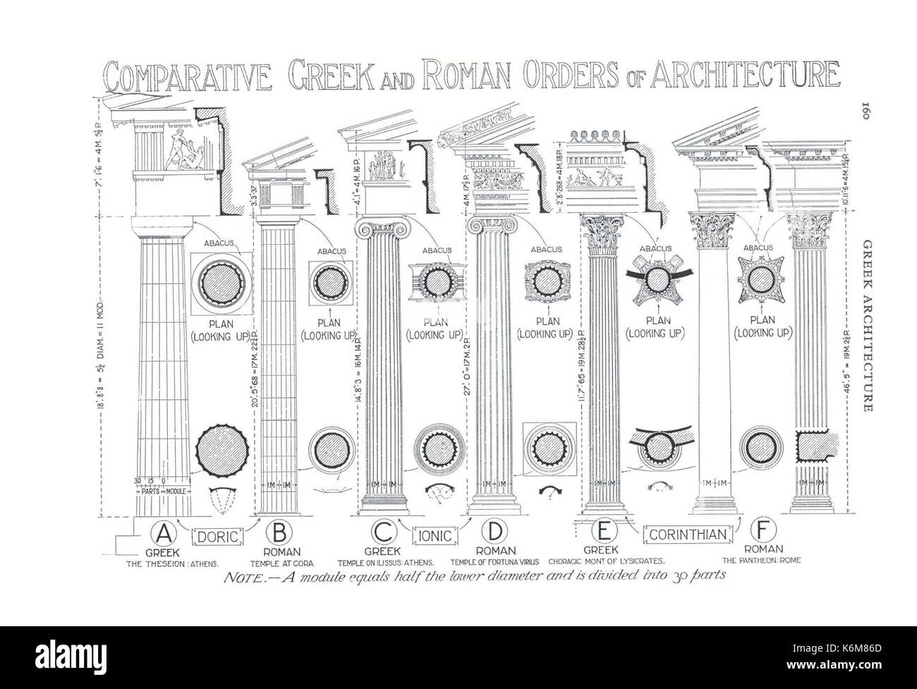 Confronto Greca e Romana 160 ordini Foto Stock