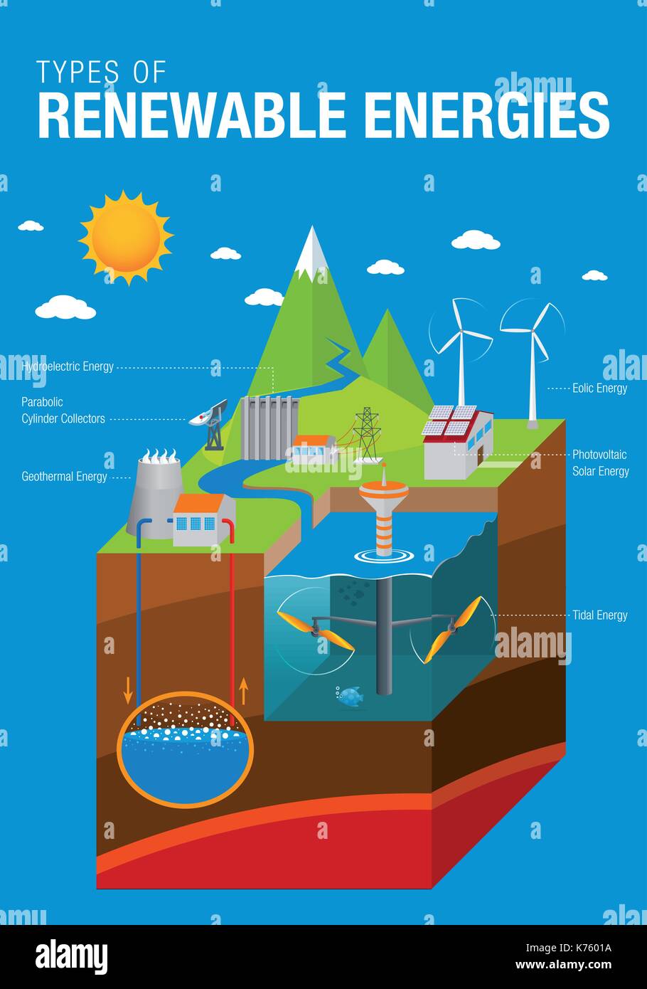 Tipi di energie rinnovabili - il grafico contiene: tidal, solare, geotermica, e idroelettriche Energia eolica con nomi in sfondo blu Illustrazione Vettoriale