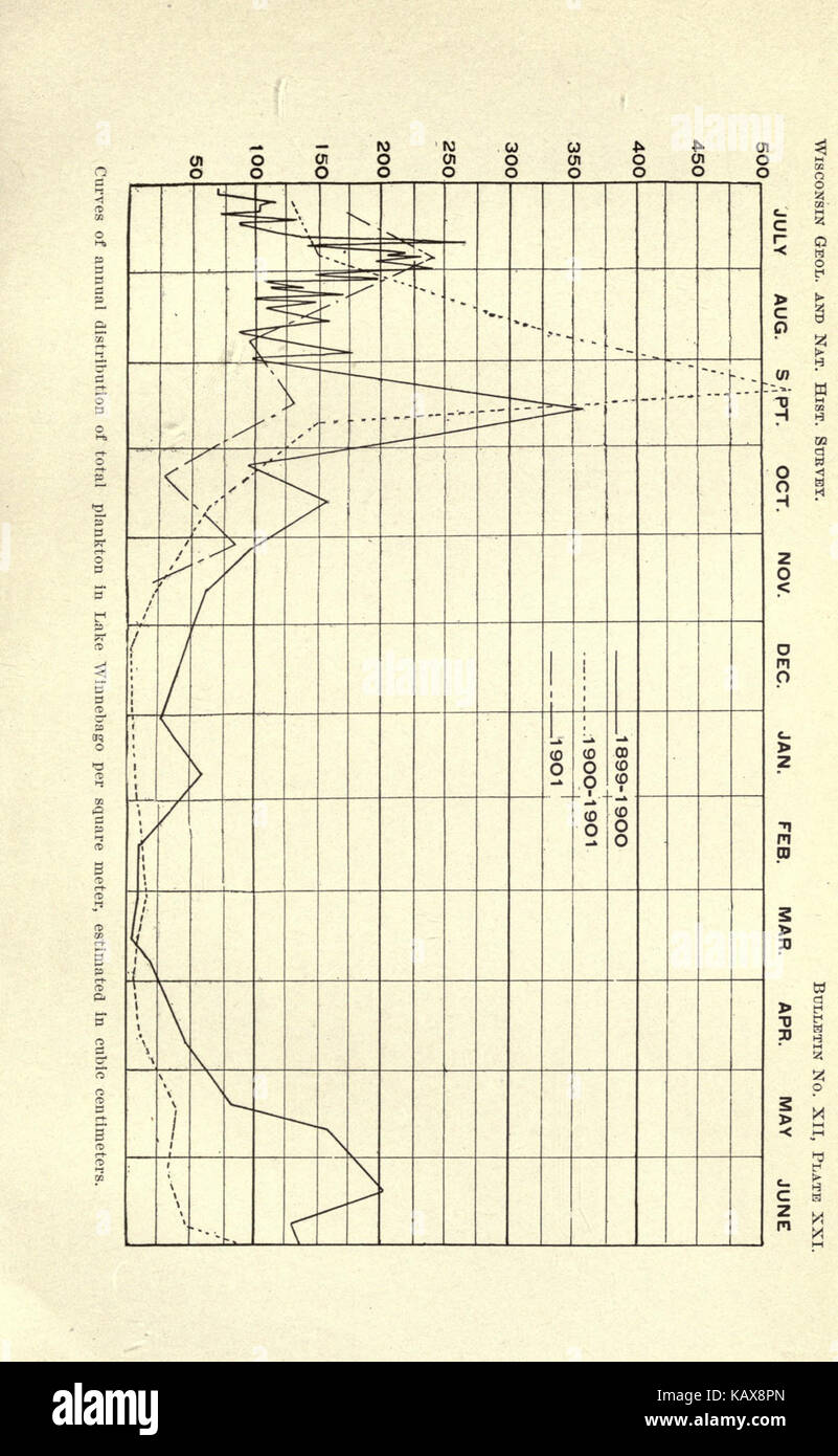 Le popolazioni di plancton dei laghi Winnebago e Green Lake, studiate per la loro biodiversità e il ruolo ecologico nell'ecosistema acquatico, contribuendo alla ricerca ambientale. Foto Stock