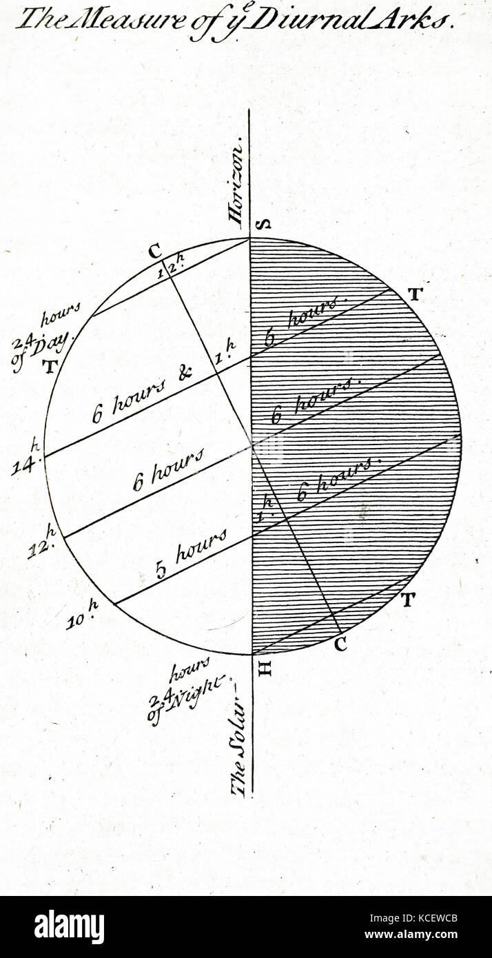 Illustrazione raffigurante le osservazioni astronomiche sulla misurazione degli archi diurni, prelevata circa 1840. In astrologia, un arco diurno è il tempo, come espresso in ascensione retta, prende un pianeta, punto, o in grado di spostarsi dal proprio punto di risalita al suo punto di messa in fase. Questo avviene in molti corpi celesti come il sole e la luna. Datata del XIX secolo Foto Stock