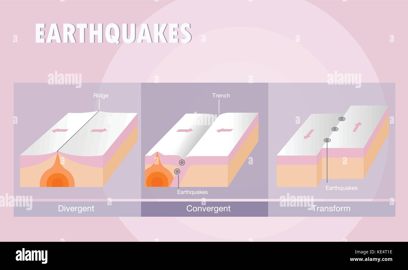 Tipi di piastra terremoto di confine Illustrazione Vettoriale