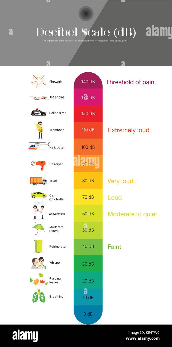 La scala dei decibel il livello sonoro Illustrazione Vettoriale