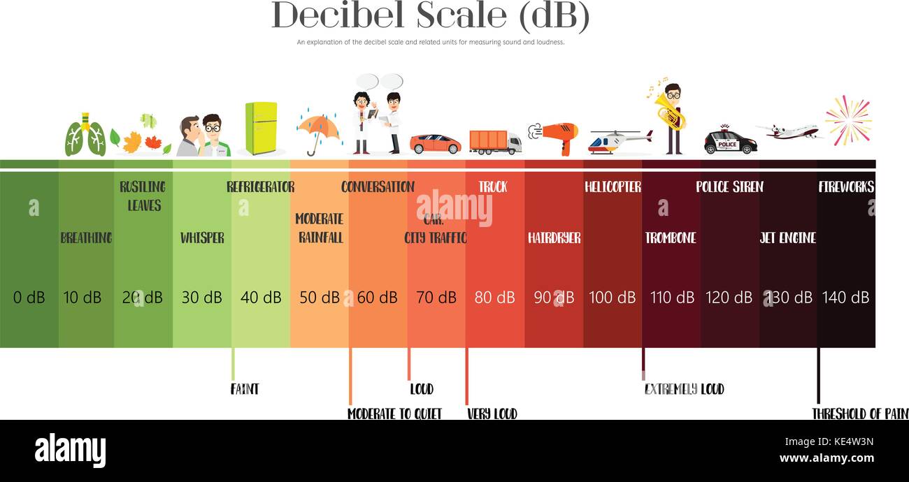 La scala dei decibel il livello sonoro Illustrazione Vettoriale