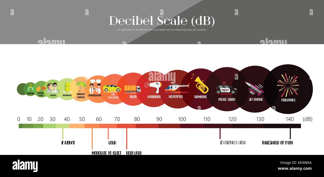 La scala dei decibel il livello sonoro Illustrazione Vettoriale