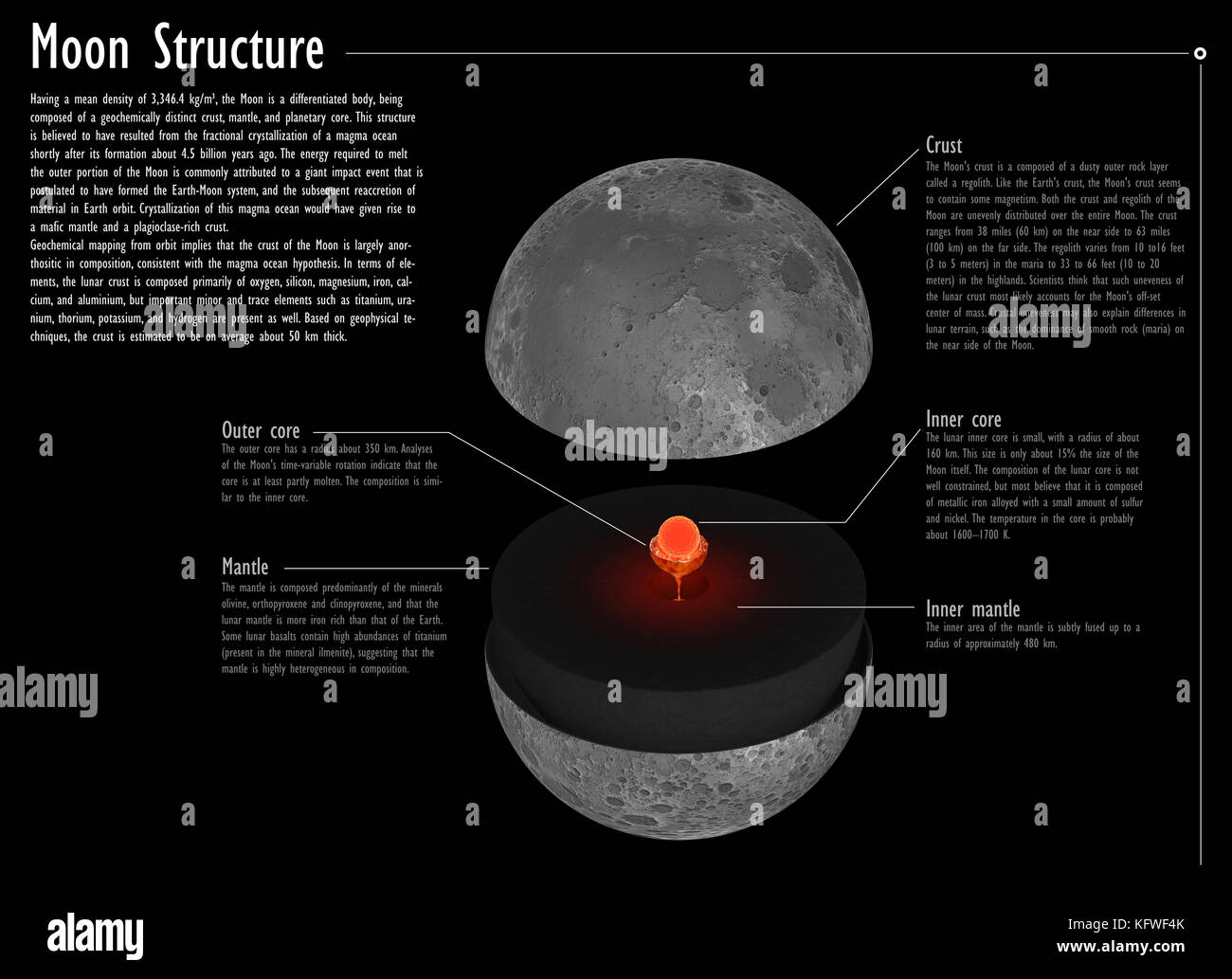 Luna, struttura interna è una ricostruzione realistica nel rendering 3d per illustrazione si è basato sulla moderna ipotesi di planetologists Foto Stock