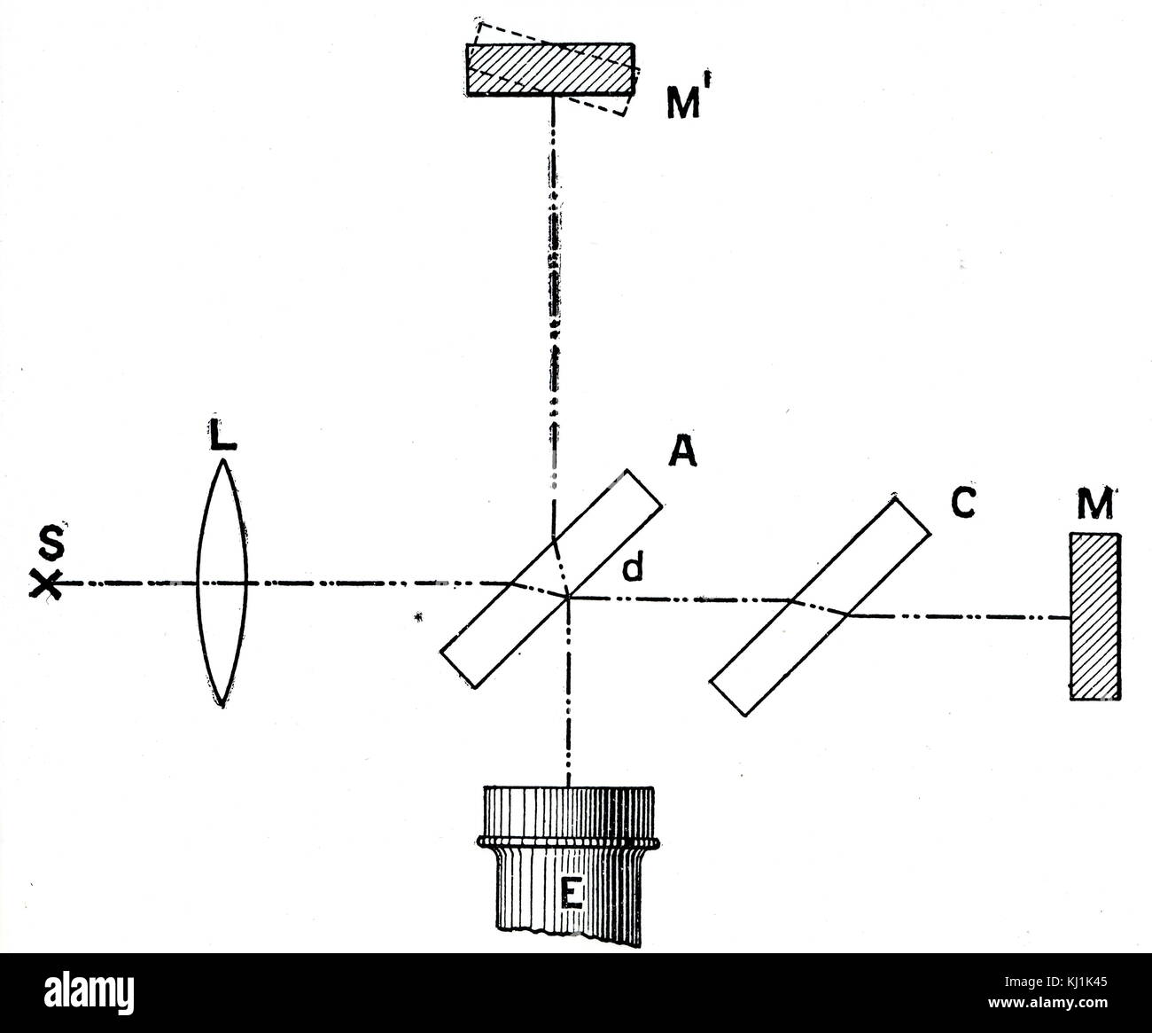 Un diagramma illustrante un interferometro di Michelson, utilizzato per la misura della velocità della luce. Inventato da Albert A. Michelson (1852-1931) un fisico americano e premio Nobel in fisica vincitore. In data xx secolo Foto Stock