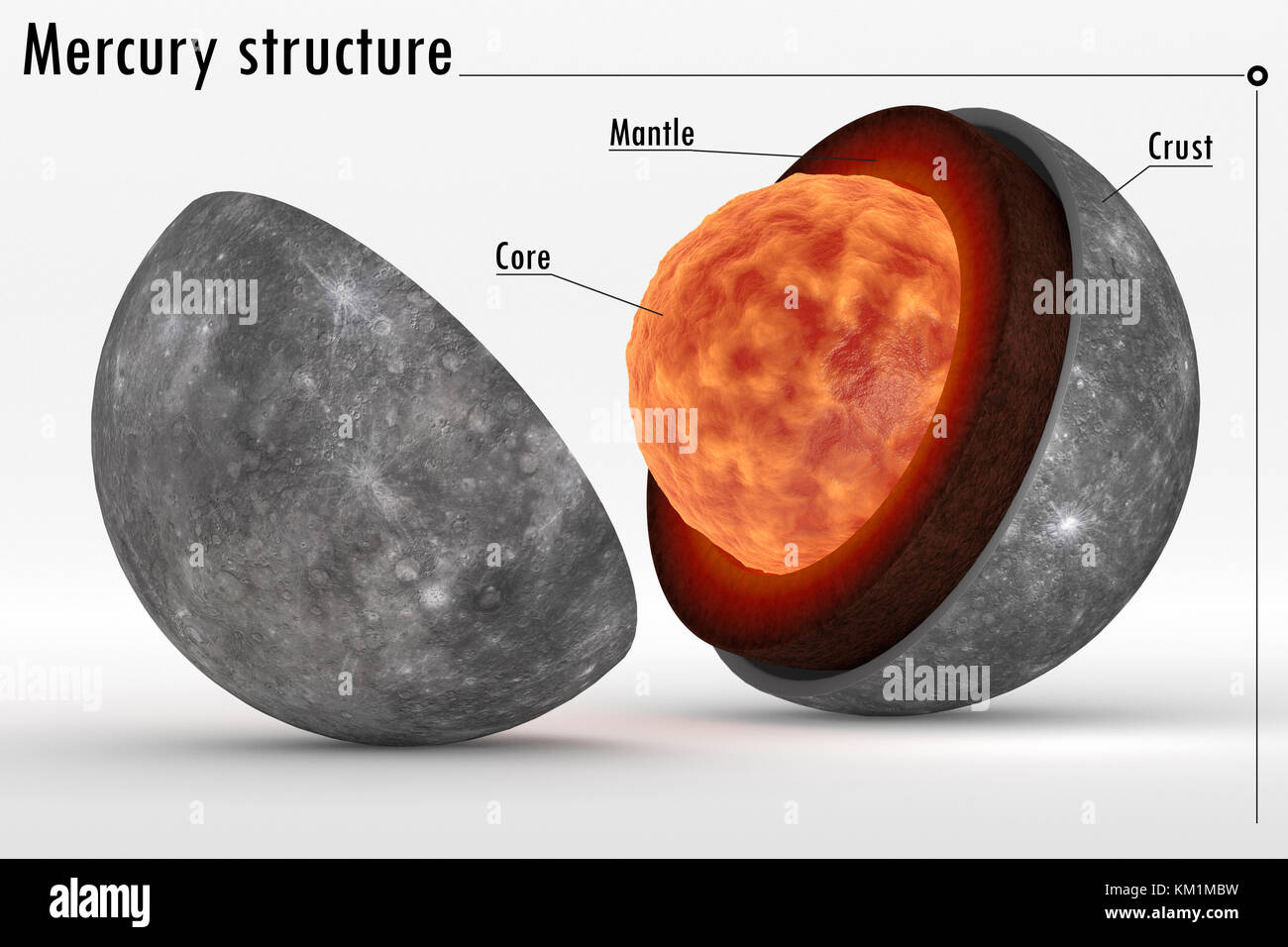 Questa immagine rappresenta la struttura interna del pianeta Mercurio. è un fotorealistico 3D rendering ancora in vita di rappresentanza con didascalie Foto Stock