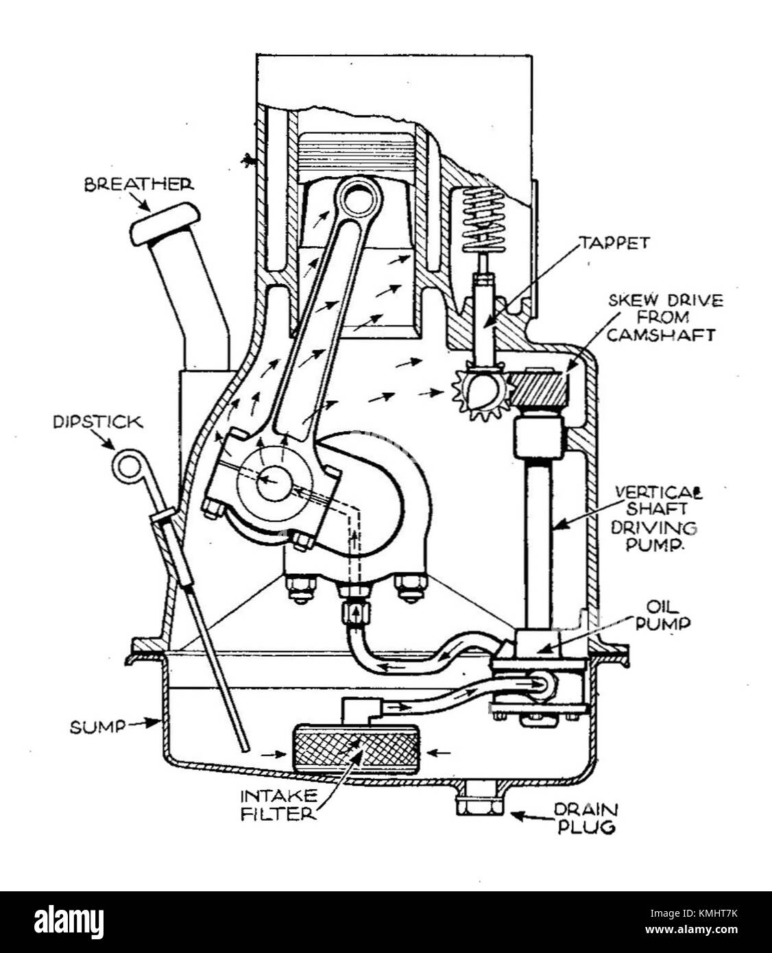 Descrizione di un motore a valvola laterale presente nella tredicesima edizione del manuale Autocar (1935), che descrive in dettaglio il suo sistema di lubrificazione utilizzando olio forzato alla manovella e nebbia d'olio all'albero a camme. Foto Stock