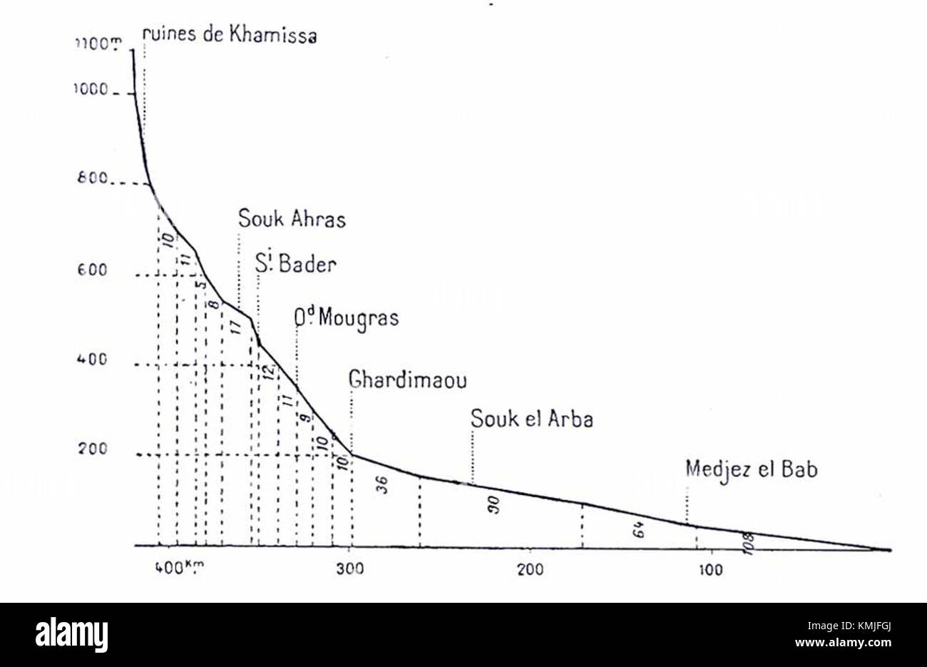 Medjerda Profil si riferisce a una caratteristica storica o geografica legata al fiume Medjerda in Tunisia. Il termine verosimilmente si riferisce a un aspetto culturale o ambientale relativo a questa regione. Foto Stock