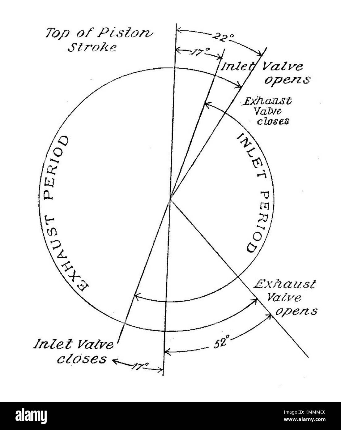 Questo si riferisce alla fasatura delle valvole utilizzata nell'addestramento al trasporto meccanico da parte dell'Army Service Corps nel 1911. Si tratta di una componente fondamentale della meccanica dei motori a combustione interna per i veicoli militari dell'epoca. Foto Stock