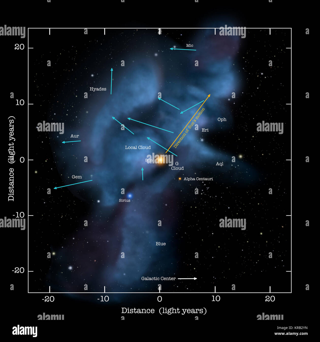 Locale nuvole interstellari con frecce di movimento Foto Stock